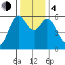 Miami Cove tide chart for Monday, December 4, 2023