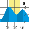Miami Cove tide chart for Tuesday, December 5, 2023