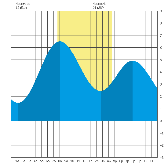 Miami Cove tide chart for Wednesday, December 6, 2023