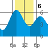 Miami Cove tide chart for Wednesday, December 6, 2023