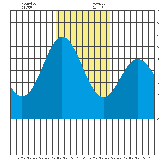 Miami Cove tide chart for Thursday, December 7, 2023