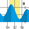 Miami Cove tide chart for Friday, December 8, 2023