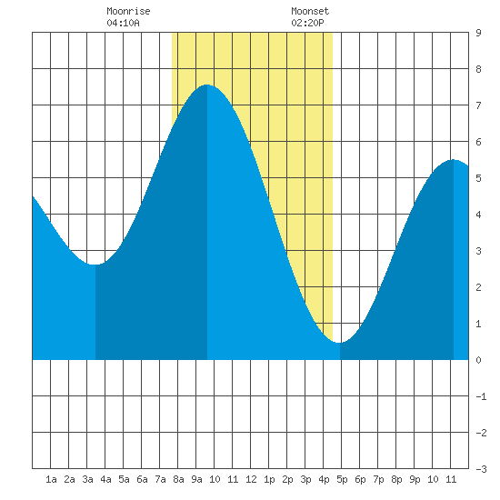 Miami Cove tide chart for Saturday, December 9, 2023