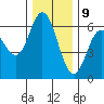 Miami Cove tide chart for Saturday, December 9, 2023