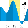 Miami Cove tide chart for Wednesday, January 10, 2024