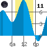 Miami Cove tide chart for Thursday, January 11, 2024