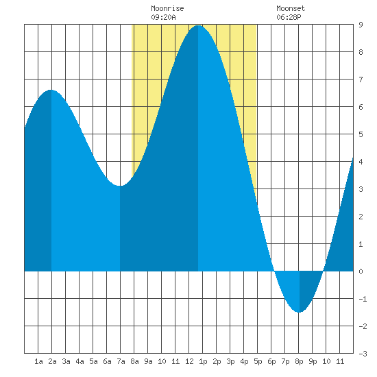 Miami Cove tide chart for Friday, January 12, 2024