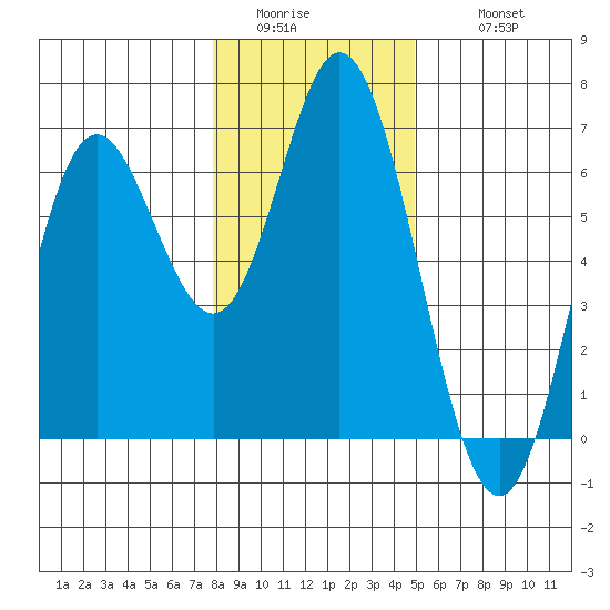 Miami Cove tide chart for Saturday, January 13, 2024