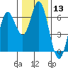 Miami Cove tide chart for Saturday, January 13, 2024