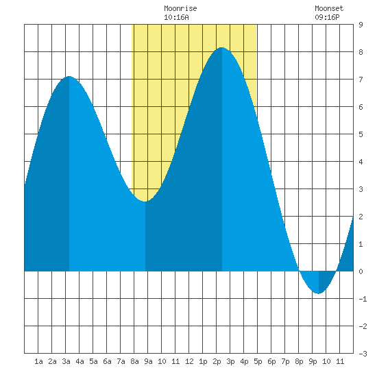 Miami Cove tide chart for Sunday, January 14, 2024
