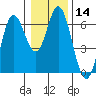 Miami Cove tide chart for Sunday, January 14, 2024