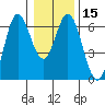 Miami Cove tide chart for Monday, January 15, 2024