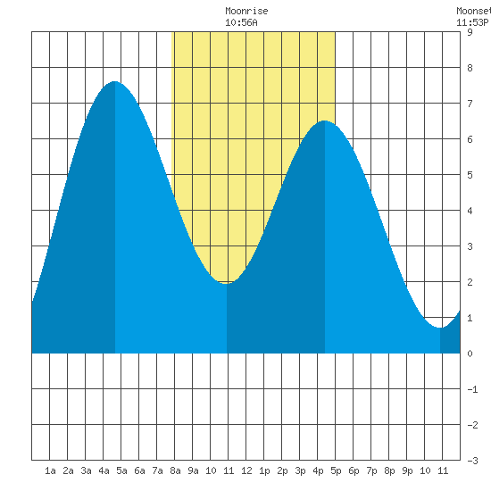 Miami Cove tide chart for Tuesday, January 16, 2024