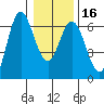 Miami Cove tide chart for Tuesday, January 16, 2024