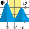 Miami Cove tide chart for Wednesday, January 17, 2024