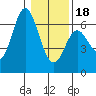 Miami Cove tide chart for Thursday, January 18, 2024