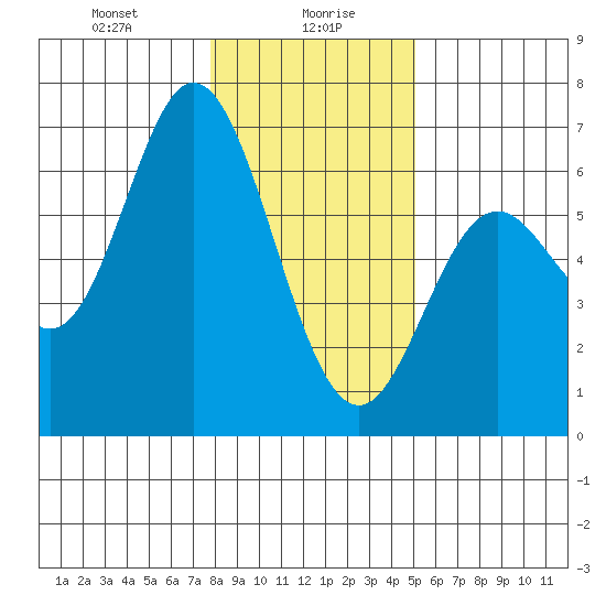 Miami Cove tide chart for Friday, January 19, 2024