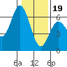 Miami Cove tide chart for Friday, January 19, 2024