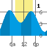 Miami Cove tide chart for Monday, January 1, 2024