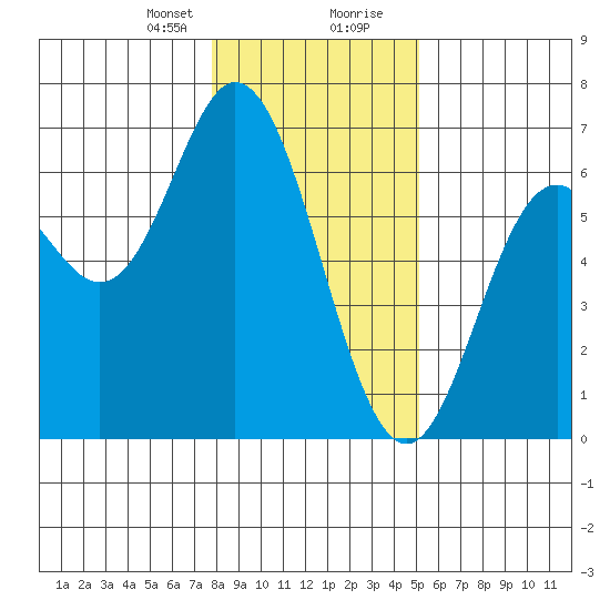 Miami Cove tide chart for Sunday, January 21, 2024