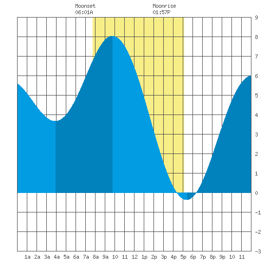 Miami Cove tide chart for Monday, January 22, 2024