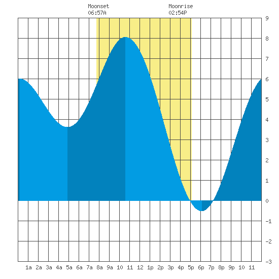 Miami Cove tide chart for Tuesday, January 23, 2024