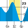 Miami Cove tide chart for Tuesday, January 23, 2024
