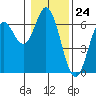 Miami Cove tide chart for Wednesday, January 24, 2024
