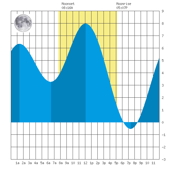 Miami Cove tide chart for Thursday, January 25, 2024