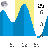 Miami Cove tide chart for Thursday, January 25, 2024