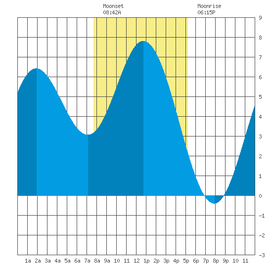 Miami Cove tide chart for Friday, January 26, 2024