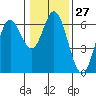 Miami Cove tide chart for Saturday, January 27, 2024