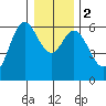 Miami Cove tide chart for Tuesday, January 2, 2024