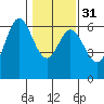 Miami Cove tide chart for Wednesday, January 31, 2024