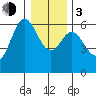 Miami Cove tide chart for Wednesday, January 3, 2024