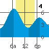Miami Cove tide chart for Thursday, January 4, 2024