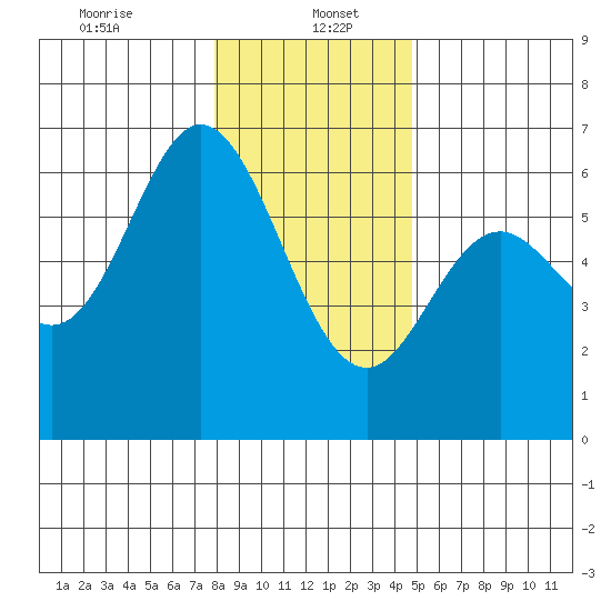 Miami Cove tide chart for Friday, January 5, 2024