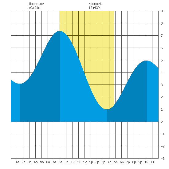 Miami Cove tide chart for Saturday, January 6, 2024