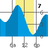 Miami Cove tide chart for Sunday, January 7, 2024