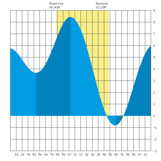 Miami Cove tide chart for Tuesday, January 9, 2024