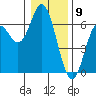 Miami Cove tide chart for Tuesday, January 9, 2024