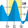 Miami Cove tide chart for Saturday, February 10, 2024