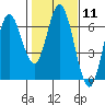Miami Cove tide chart for Sunday, February 11, 2024