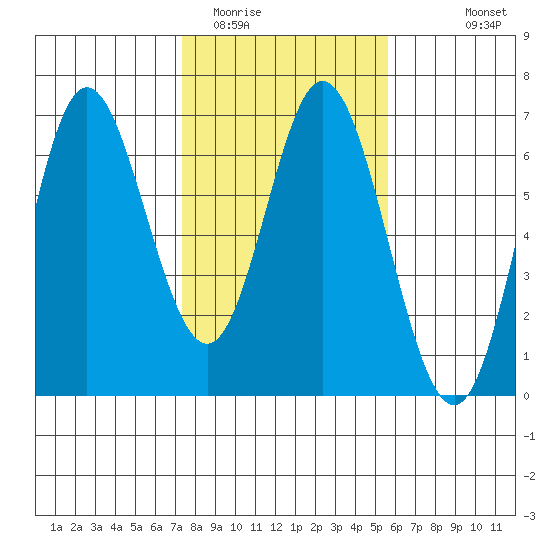 Miami Cove tide chart for Monday, February 12, 2024