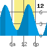 Miami Cove tide chart for Monday, February 12, 2024