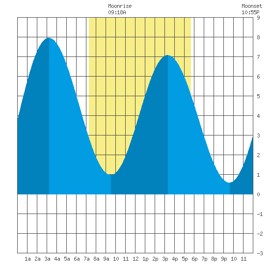 Miami Cove tide chart for Tuesday, February 13, 2024