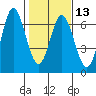 Miami Cove tide chart for Tuesday, February 13, 2024