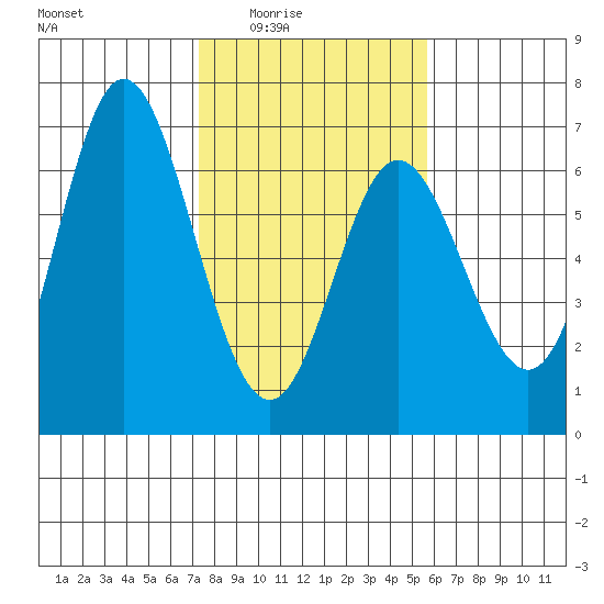 Miami Cove tide chart for Wednesday, February 14, 2024