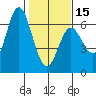 Miami Cove tide chart for Thursday, February 15, 2024