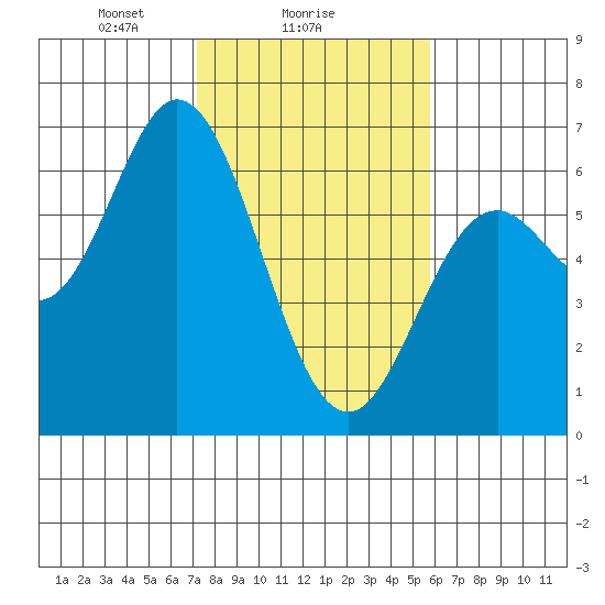 Miami Cove tide chart for Saturday, February 17, 2024